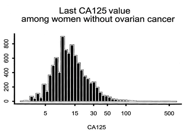 Ovarian Cysts and Cancer