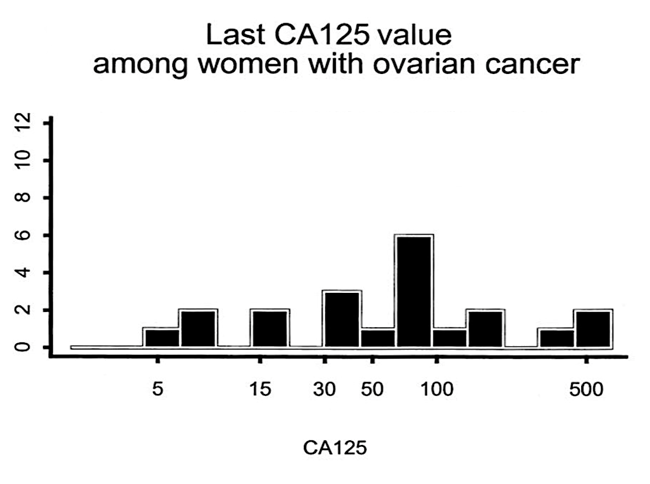 Ovarian Cancer Cysts