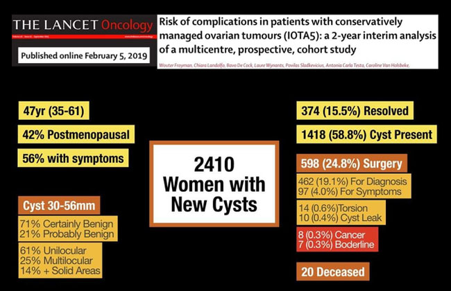 Study on Women with New Cysts