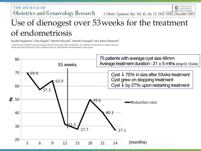 Study on the Dienogest as Endometriosis Treatment